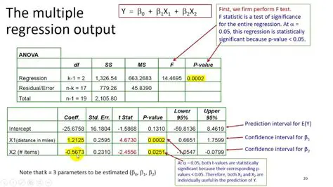 Understanding Multiple Regression Analysis