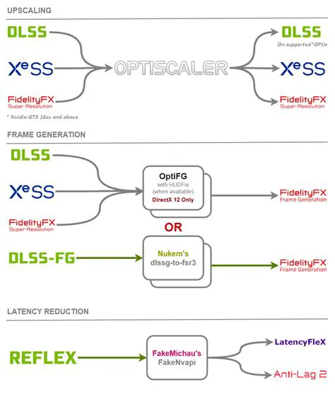 Understanding OptiFG and Its Requirements