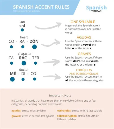 Understanding the Accent in Spanish Words