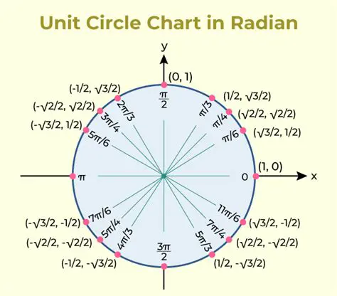 Understanding the Concept of Units and Radians