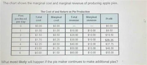 Understanding the Cost of and Return on Pie Production