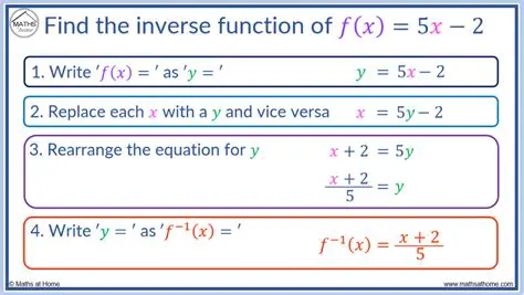 Writing Down the Equation of the Inverse of f